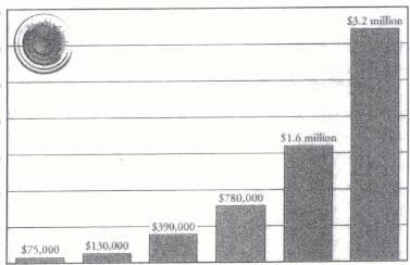 The sales growth in the next five years