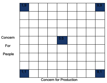 Black and Mouton’s managerial grid