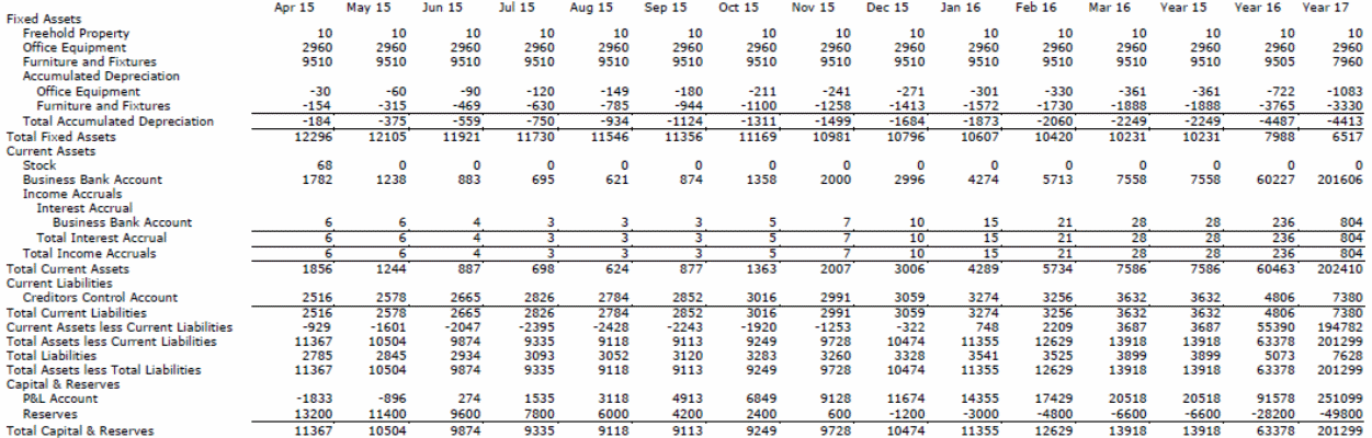 Projected balance sheet