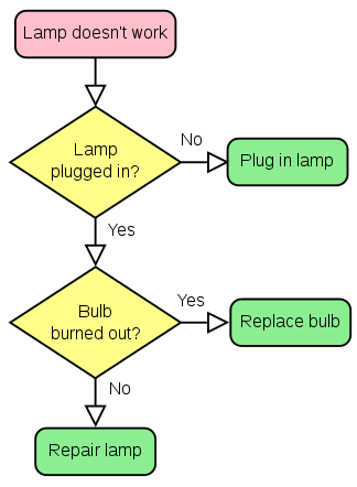 Flow Chart