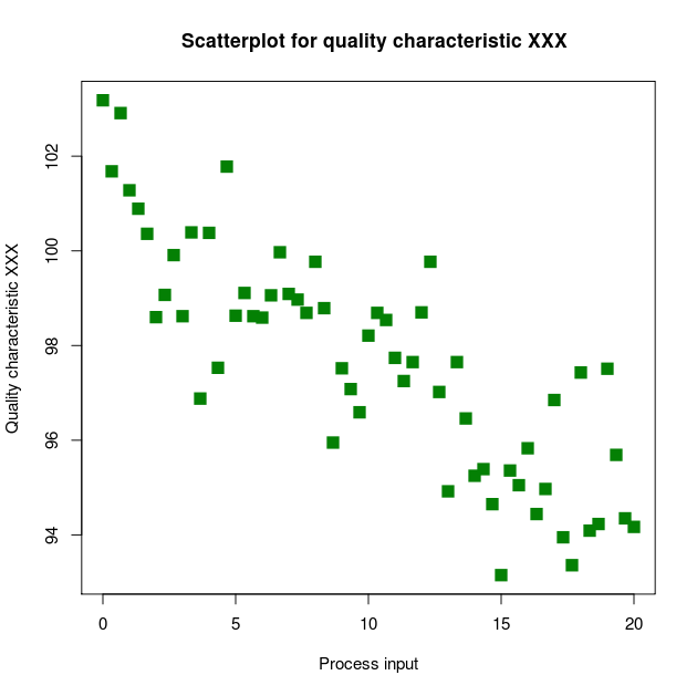 Scatter Diagram