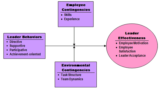 Path Goal Theory of Leadership