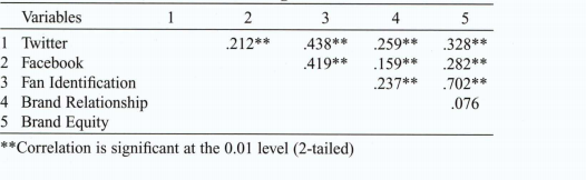 Correlations coefficients among model variables