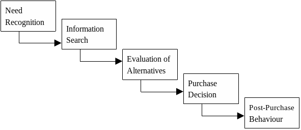 The buying propensity for the customer.