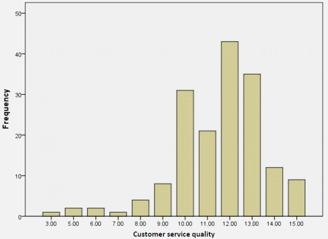 Distribution of customer service quality score.