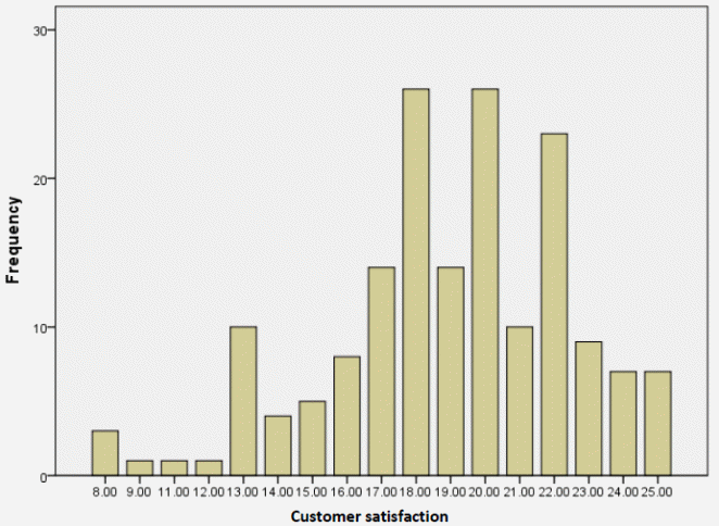 Distribution of customer satisfaction score.