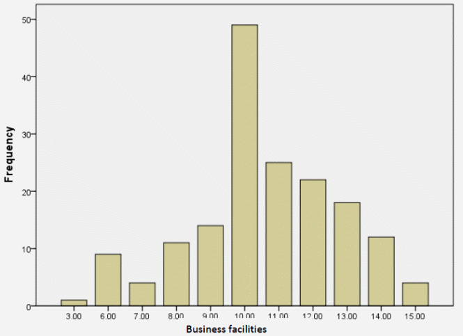 Distribution of business facilities score.