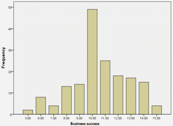 Distribution of business success score.