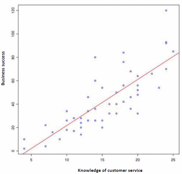 Scatterplot of knowledge of customer service and business success.