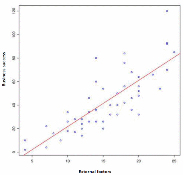 Scatterplot of external factors and business success.