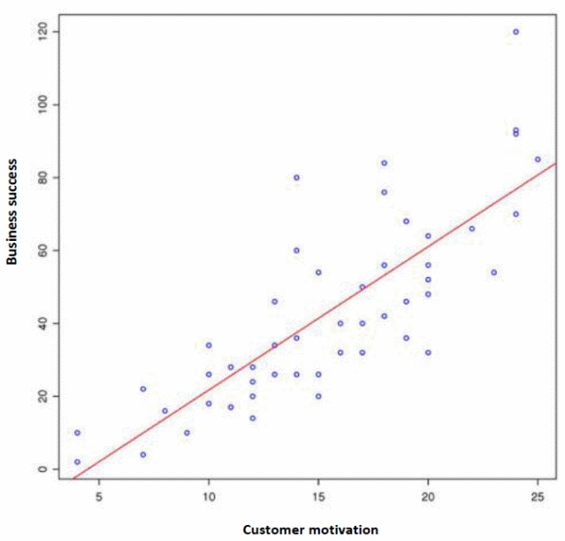 Scatterplot of customer motivation and business success.