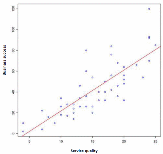 Scatterplot of customer service quality and business success.