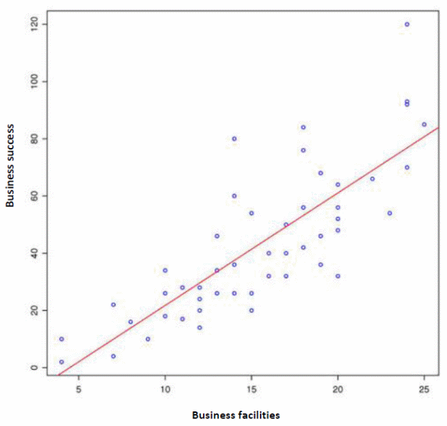 Scatterplot of business facilities and business success.