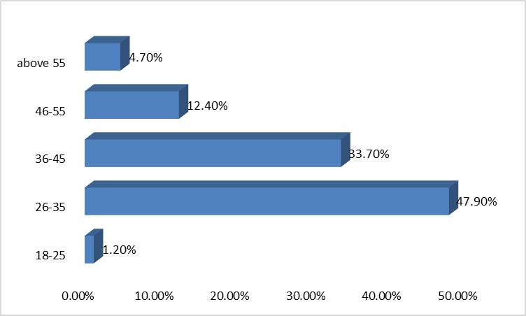 Age percentages.