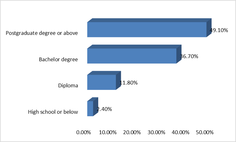 Education percentages.