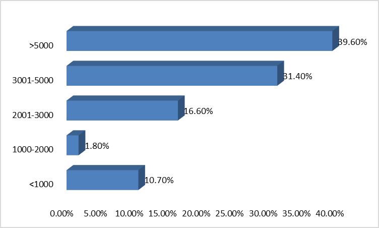 Income percentages.