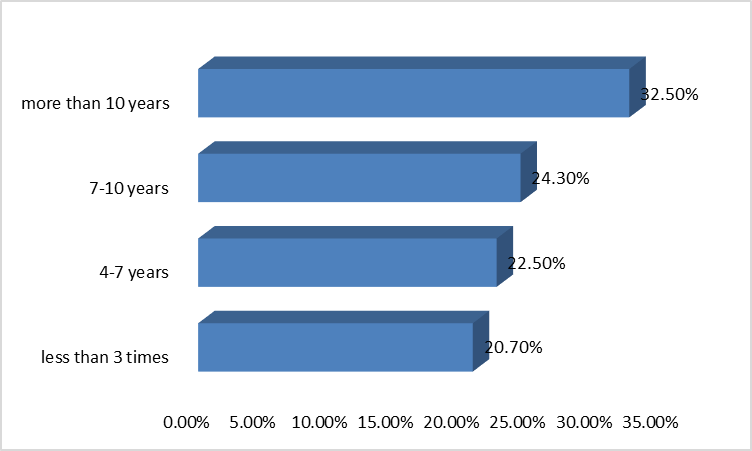 Number of years employed.