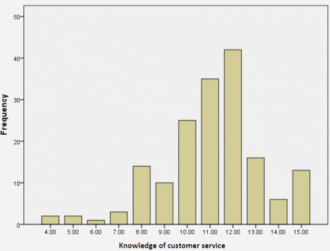 Distribution of knowledge of customer service score.