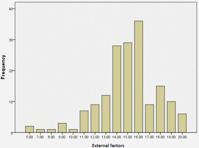 External factors frequency analysis.