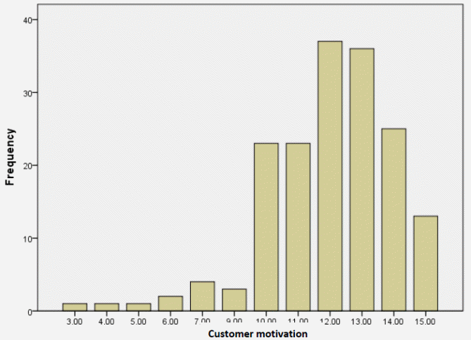 Distribution of customer motivation score.