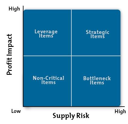 Kraljic Portfolio Purchasing matrix