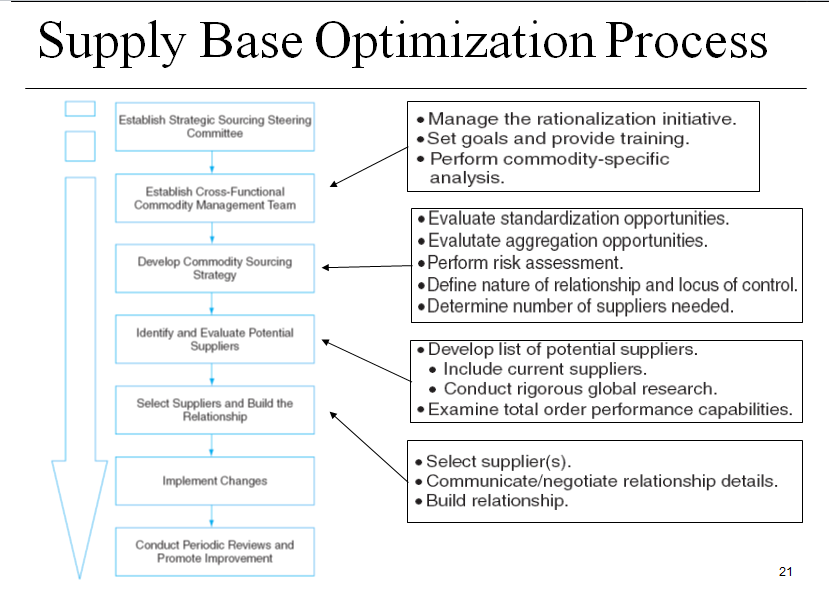 Supply base optimization process