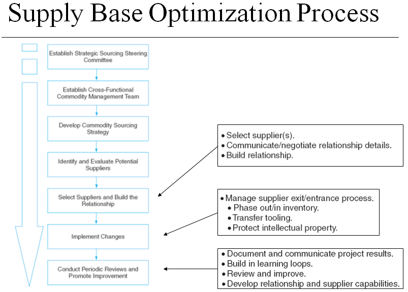 Supply base optimization process.