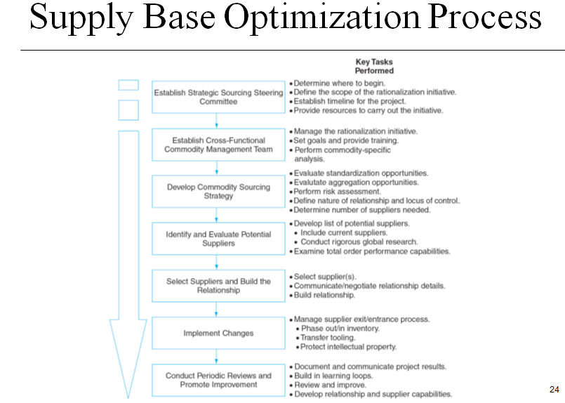 Supply base optimization process.