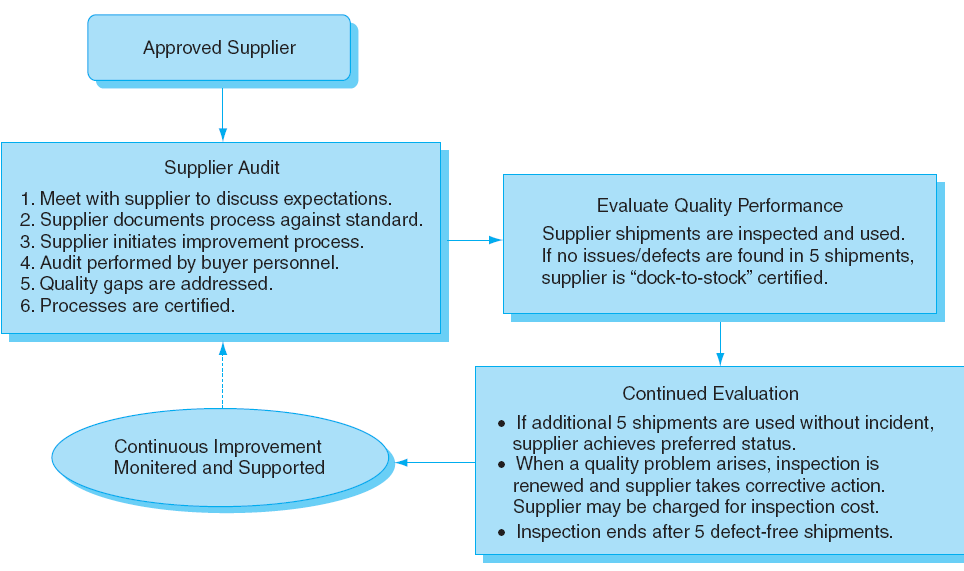 Ideal supplier sourcing process.