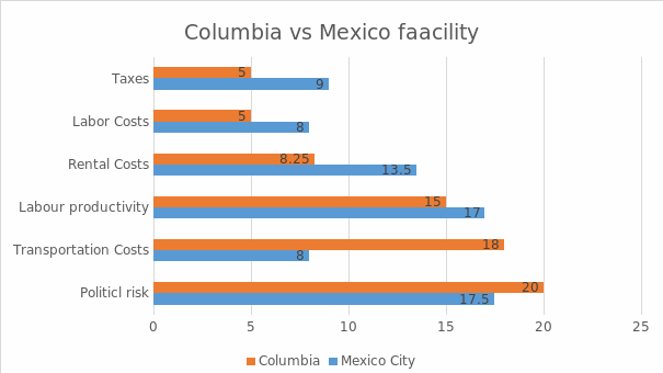 Columbia vs Mexico faacility