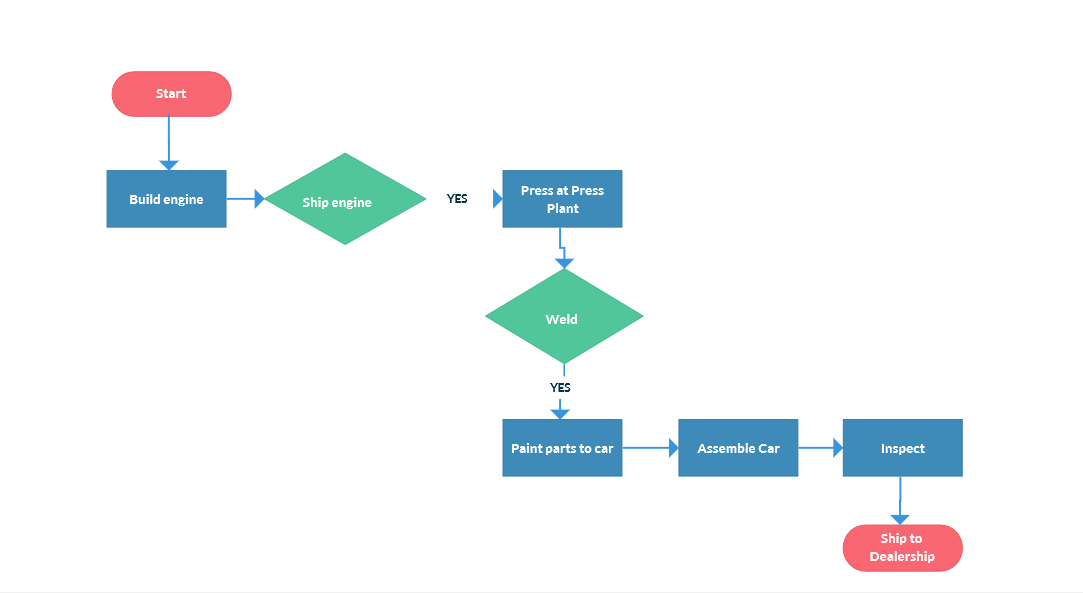 Process Map for Nissan Altima 2014-2016