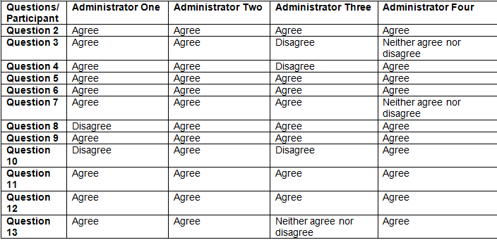 Questionnaire Results.