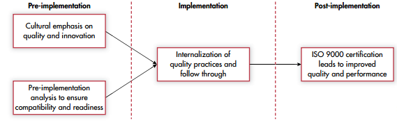 A Model for Implementing QMS