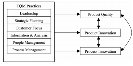 The total quality management practices and outcomes.