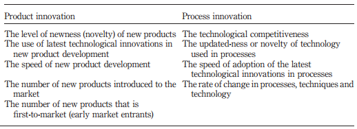 The scales to measure elements of innovation in Dubai Customs.