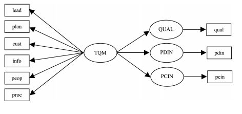 LSREL model of the connections between quality management practices and organisational performance.