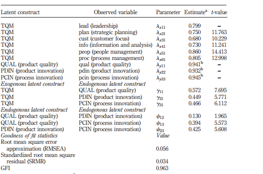 Summary of LISREL output of the connection between Total quality management practices and organisational performance.