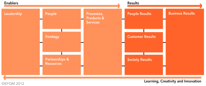 The Eight Criteria of the EFQM excellence model.