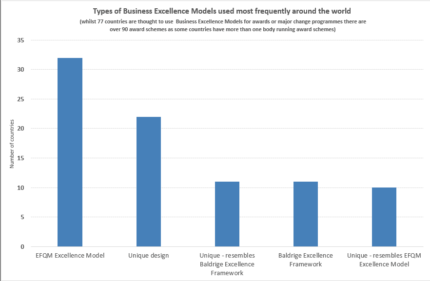 Popularity of business models around the world