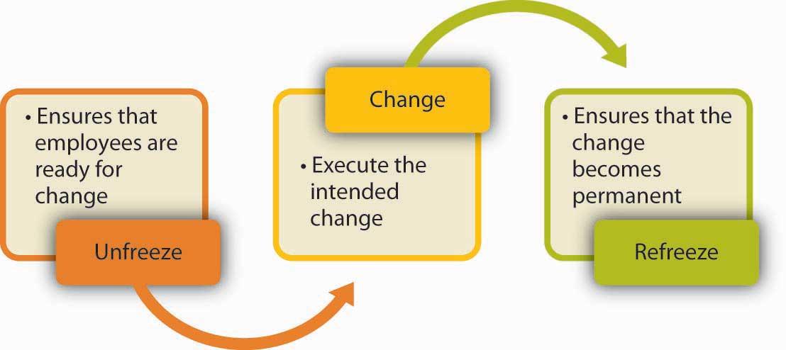 Kurt Lewin’s change model.