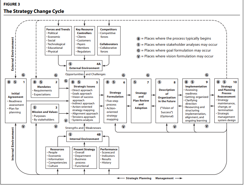 the strategy change cycle