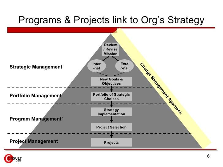 The link between programs and organizational strategy.