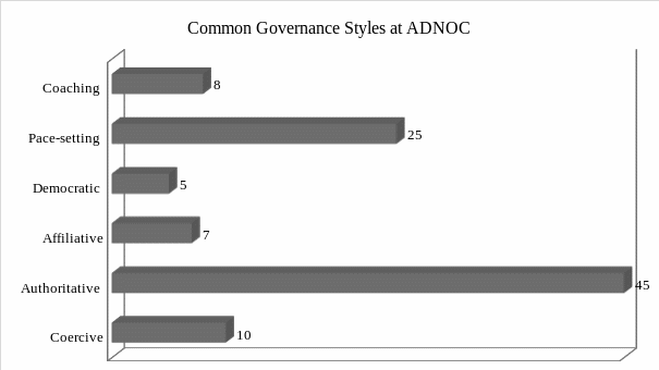 Common governance styles at ADNOC.