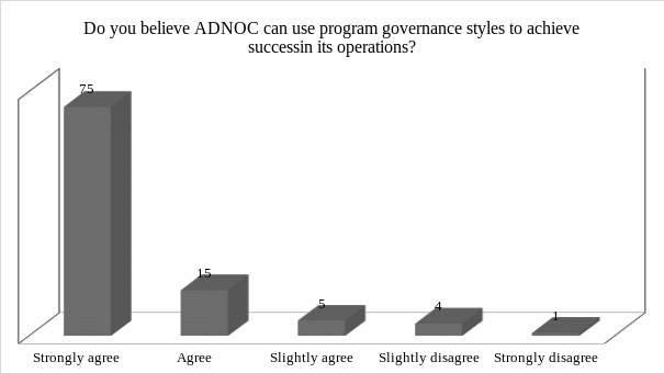 Figure 5: Can ADNOC use program governance styles to achieve success?