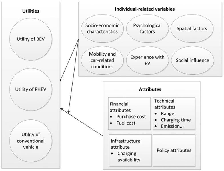 Factors and attributes for purchase decision of vehicles.