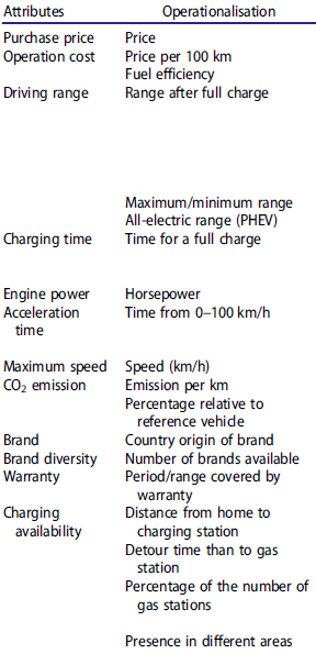 Financial, technical, and infra attributes and variables in owning an electric vehicle