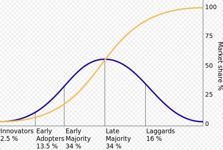 Diffusion of innovation – consumer adoption.