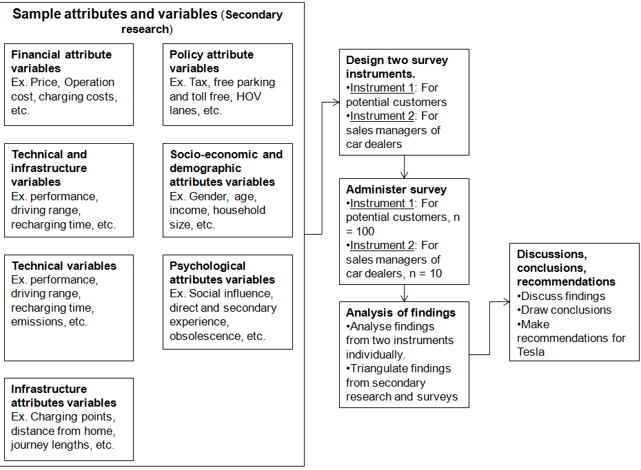  Research model 