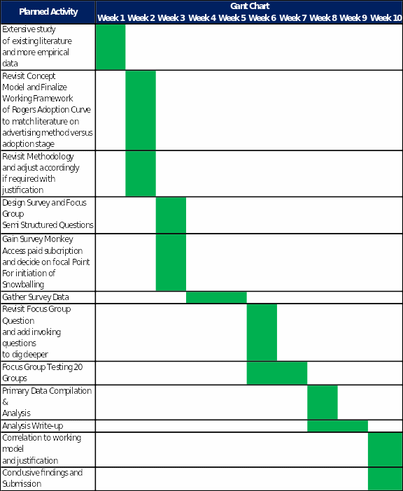 Gantt chart of project activity.