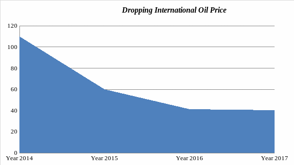 Falling oil price in the international market.